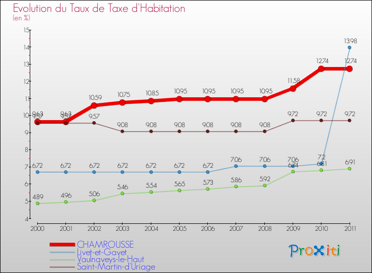 Evolution du taux de la taxe d'habitation pour CHAMROUSSE et les communes proches Comparaison des taux de la taxe d'habitation pour CHAMROUSSE et les communes voisines