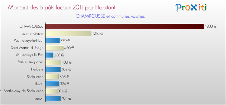 Montant des impôts locaux par Habitant pour CHAMROUSSE et les communes proches Comparaison des impôts locaux par habitant pour CHAMROUSSE et les communes voisines