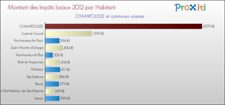 Montant des impôts locaux par Habitant pour CHAMROUSSE et les communes proches Comparaison des impôts locaux par habitant pour CHAMROUSSE et les communes voisines