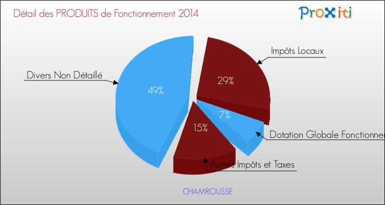 Décomposition du Budget de Fonctionnement 2014 de la commune de CHAMROUSSE Budget de Fonctionnement 2014 pour la commune de CHAMROUSSE