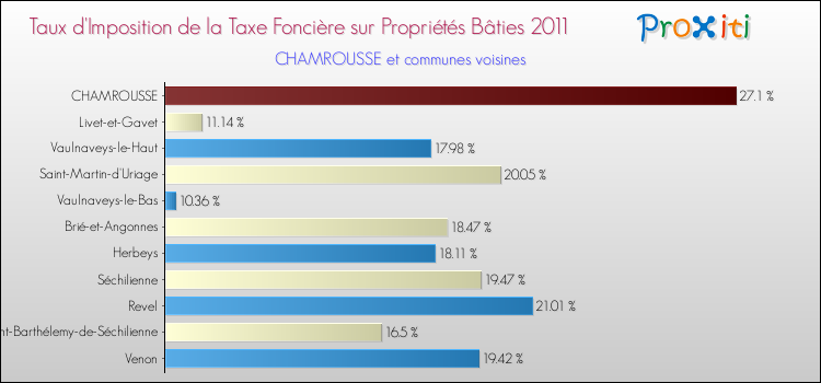 Taux d'imposition de la taxe foncière sur le bati 2011 pour CHAMROUSSE et les communes proches Comparaison des taux d'imposition de la taxe foncière sur le bati 2011 pour CHAMROUSSE et les communes voisines