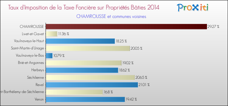 Taux d'imposition de la taxe foncière sur le bati 2014 pour CHAMROUSSE et les communes proches Comparaison des taux d'imposition de la taxe foncière sur le bati 2014 pour CHAMROUSSE et les communes voisines
