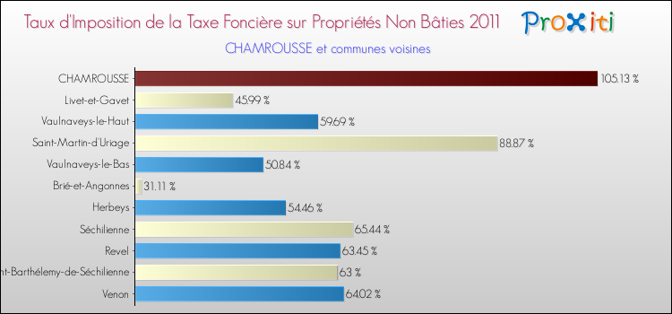 Taux d'imposition de la taxe foncière sur les immeubles et terrains non batis 2011 pour CHAMROUSSE et les communes proches Comparaison des taux d'imposition de la taxe foncière sur les immeubles et terrains non batis 2011 pour CHAMROUSSE et les communes voisines