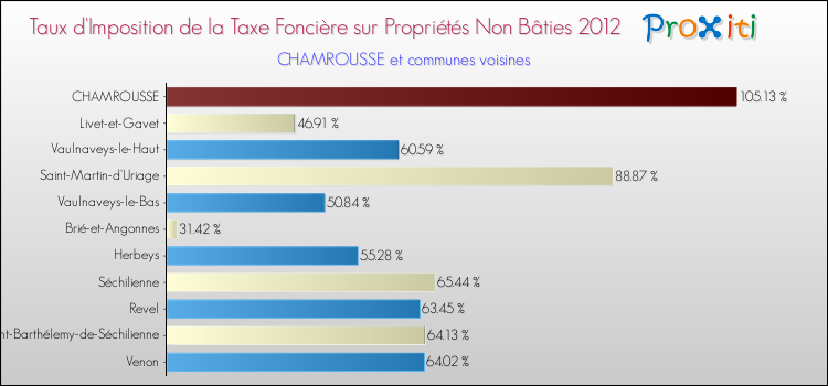 Taux d'imposition de la taxe foncière sur les immeubles et terrains non batis 2012 pour CHAMROUSSE et les communes proches Comparaison des taux d'imposition de la taxe foncière sur les immeubles et terrains non batis 2012 pour CHAMROUSSE et les communes voisines