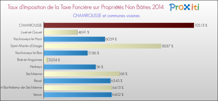 Taux d'imposition de la taxe foncière sur les immeubles et terrains non batis 2014 pour CHAMROUSSE et les communes proches Comparaison des taux d'imposition de la taxe foncière sur les immeubles et terrains non batis 2014 pour CHAMROUSSE et les communes voisines