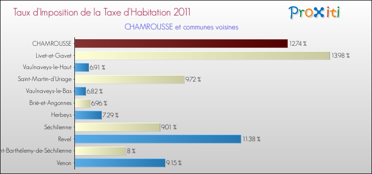 Taux d'imposition de la taxe d'habitation 2011 pour CHAMROUSSE et les communes proches Comparaison des taux d'imposition de la taxe d'habitation 2011 pour CHAMROUSSE et les communes voisines