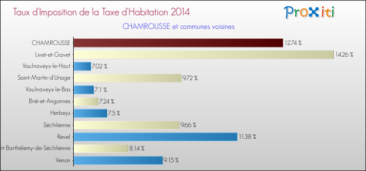 Taux d'imposition de la taxe d'habitation 2014 pour CHAMROUSSE et les communes proches Comparaison des taux d'imposition de la taxe d'habitation 2014 pour CHAMROUSSE et les communes voisines