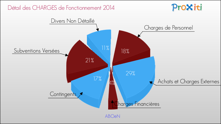 Décomposition des Charges de Fonctionnement 2014 de la commune de ABOëN Charges de Fonctionnement 2014 pour la commune de ABOëN
