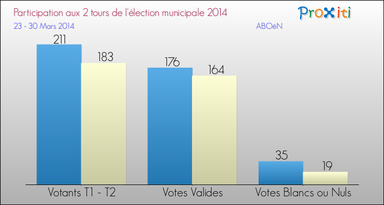 Participation comparée des 2 tours des Elections Municipales 2014 de la commune de ABOëN Elections Municipales 2014 - Participation comparée des 2 tours pour la commune de ABOëN