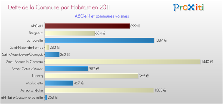 Dette par habitant de la commune en 2011 pour ABOëN et les communes proches Comparaison de la dette par habitant de la commune en 2011 pour ABOëN et les communes voisines