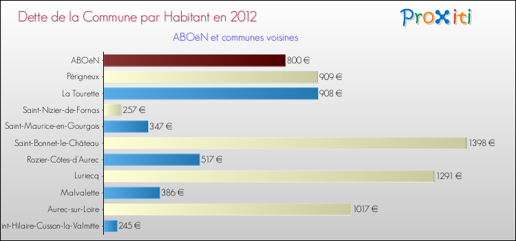 Dette par habitant de la commune en 2012 pour ABOëN et les communes proches Comparaison de la dette par habitant de la commune en 2012 pour ABOëN et les communes voisines