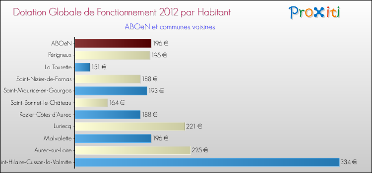 Montant des dotations globales de fonctionnement DGF par Habitant pour ABOëN et les communes proches Comparaison des des dotations globales de fonctionnement DGF par habitant pour ABOëN et les communes voisines