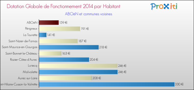 Montant des dotations globales de fonctionnement DGF par Habitant pour ABOëN et les communes proches en 2014. Comparaison des des dotations globales de fonctionnement DGF par habitant pour ABOëN et les communes voisines en 2014.
