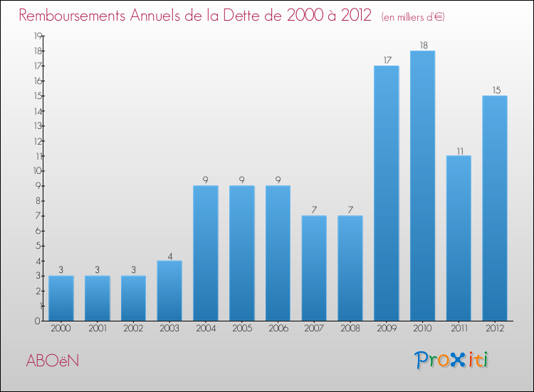 Evolution de l'annuité de la dette pour la commune de ABOëN de 2000 à 2012 Annuités de la dette pour ABOëN de 2000 à 2012