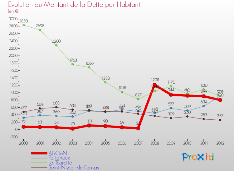 Evolution de la dette par habitant pour la commune de ABOëN et les communes proches de 2000 à 2012 Comparaison de la dette par habitant pour ABOëN et les communes voisines de 2000 à 2012