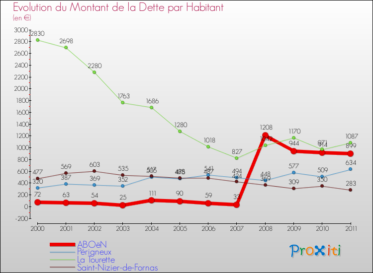 Evolution de la dette par habitant pour la commune de ABOëN et les communes proches Comparaison de la dette par habitant pour ABOëN et les communes voisines