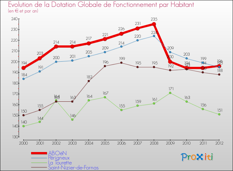 Evolution et montant de la dotation globale de fonctionnement par Habitant pour ABOëN et les communes proches Comparaison des dotations globales de fonctionnement par habitant pour ABOëN et les communes voisines