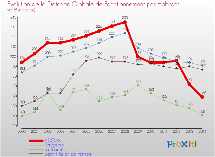 Evolution et montant de la dotation globale de fonctionnement par Habitant pour ABOëN et les communes proches de 2000 à 2014. Comparaison des dotations globales de fonctionnement par habitant pour ABOëN et les communes voisines de 2000 à 2014.