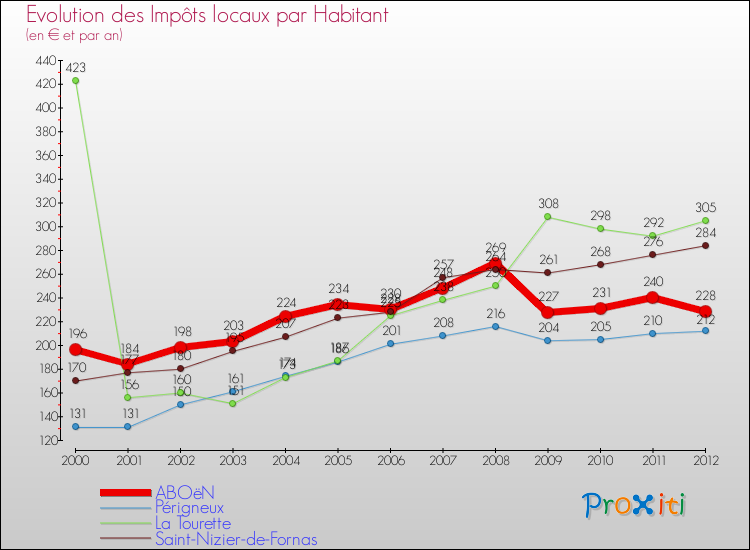 Evolution et montant des impôts locaux par Habitant pour ABOëN et les communes proches Comparaison des impôts locaux par habitant pour ABOëN et les communes voisines