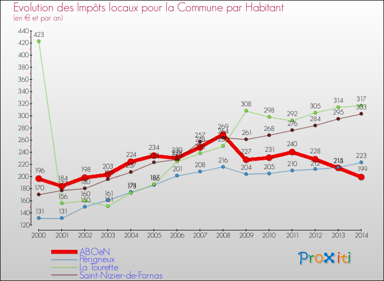 Evolution et montant des impôts locaux par Habitant pour ABOëN et les communes proches de 2000 à 2014 Comparaison des impôts locaux par habitant pour ABOëN et les communes voisines de 2000 à 2014