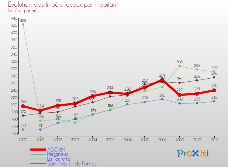 Evolution et montant des impôts locaux par Habitant pour ABOëN et les communes proches Comparaison des impôts locaux par habitant pour ABOëN et les communes voisines