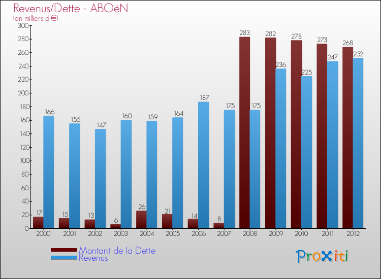 Evolution comparée de la dette et des revenus pour la commune de ABOëN de 2000 à 2012 Comparaison de la dette et des revenus pour ABOëN de 2000 à 2012