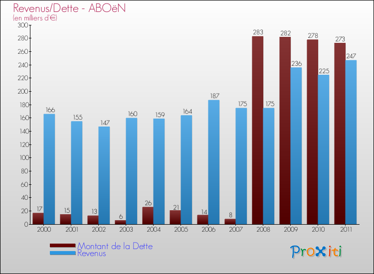 Evolution comparée de la dette et des revenus pour la commune de ABOëN de 2000 à 2011 Comparaison de la dette et des revenus pour ABOëN de 2000 à 2011