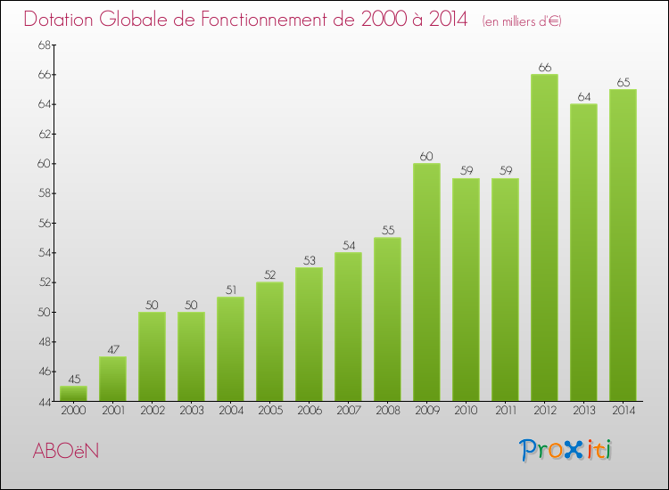 Evolution du montant de la Dotation Globale de Fonctionnement pour la commune de ABOëN de 2000 à 2014 Evolution du montant de la Dotation Globale de Fonctionnement pour ABOëN de 2000 à 2014