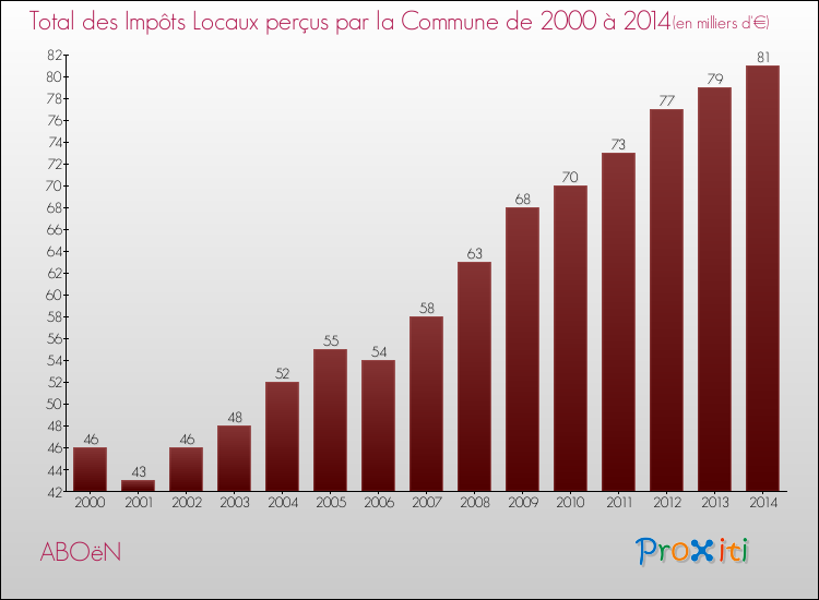 Evolution des Impôts Locaux pour la commune de ABOëN de 2000 à 2014 Evolution des Impôts Locaux pour ABOëN de 2000 à 2014