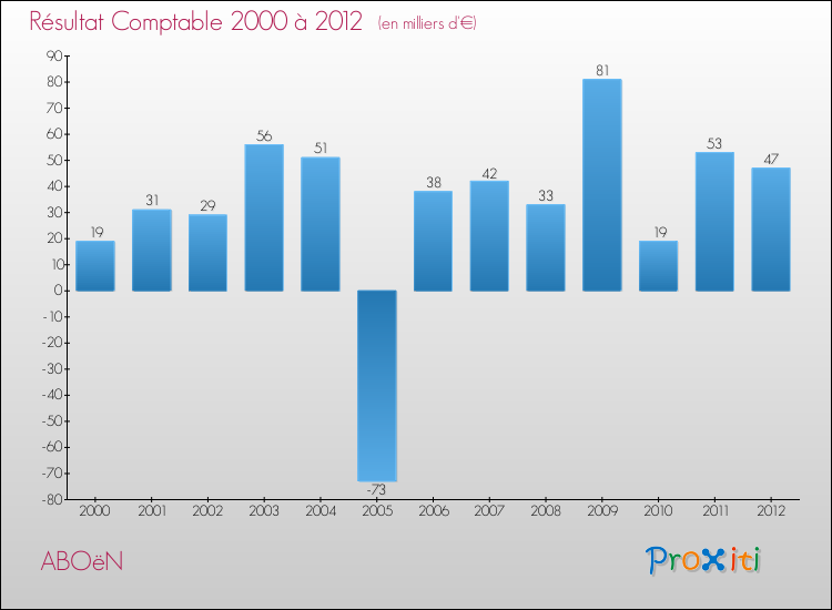 Evolution du résultat comptable pour la commune de ABOëN de 2000 à 2012 Evolution du résultat comptable pour ABOëN de 2000 à 2012