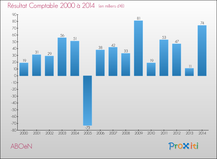 Evolution du résultat comptable pour la commune de ABOëN de 2000 à 2014 Evolution du résultat comptable pour ABOëN de 2000 à 2014