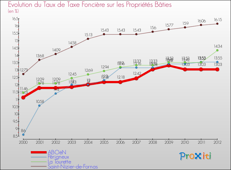 Evolution du taux de la taxe foncière sur le bati pour ABOëN et les communes proches de 2000 à 2012 Comparaison des taux de taxe foncière sur le bati pour ABOëN et les communes voisines de 2000 à 2012