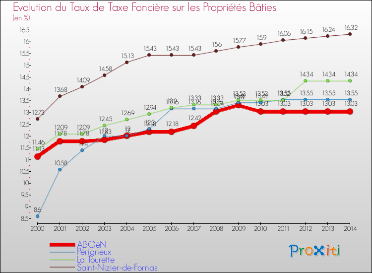 Evolution du taux de la taxe foncière sur le bati pour ABOëN et les communes proches de 2000 à 2014 Comparaison des taux de taxe foncière sur le bati pour ABOëN et les communes voisines de 2000 à 2014