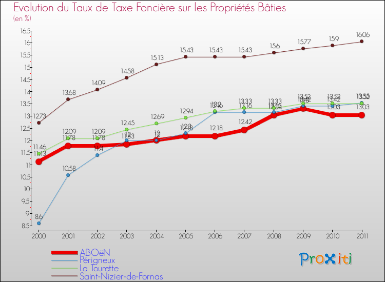 Evolution du taux de la taxe foncière sur le bati pour ABOëN et les communes proches Comparaison des taux de taxe foncière sur le bati pour ABOëN et les communes voisines