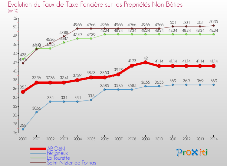 Evolution du taux de la taxe foncière sur les immeubles et terrains non batis pour ABOëN et les communes proches de 2000 à 2014 Comparaison des taux de la taxe foncière sur les immeubles et terrains non batis pour ABOëN et les communes voisines de 2000 à 2014