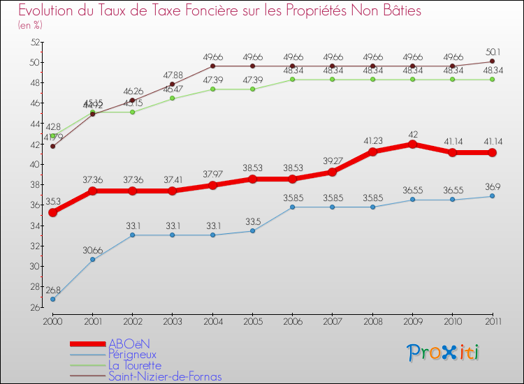 Evolution du taux de la taxe foncière sur les immeubles et terrains non batis pour ABOëN et les communes proches Comparaison des taux de la taxe foncière sur les immeubles et terrains non batis pour ABOëN et les communes voisines