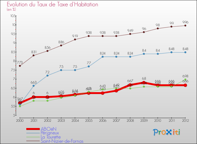 Evolution du taux de la taxe d'habitation pour ABOëN et les communes proches Comparaison des taux de la taxe d'habitation pour ABOëN et les communes voisines