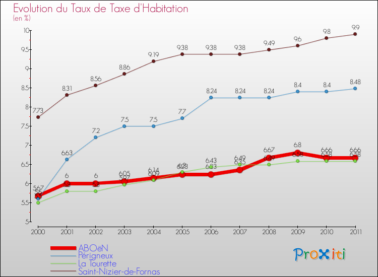Evolution du taux de la taxe d'habitation pour ABOëN et les communes proches Comparaison des taux de la taxe d'habitation pour ABOëN et les communes voisines