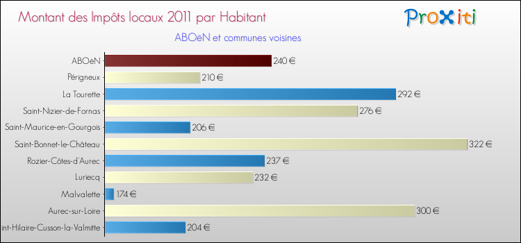 Montant des impôts locaux par Habitant pour ABOëN et les communes proches Comparaison des impôts locaux par habitant pour ABOëN et les communes voisines