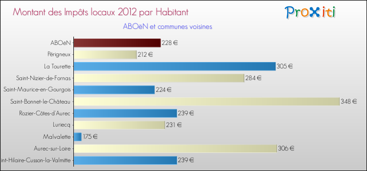 Montant des impôts locaux par Habitant pour ABOëN et les communes proches Comparaison des impôts locaux par habitant pour ABOëN et les communes voisines