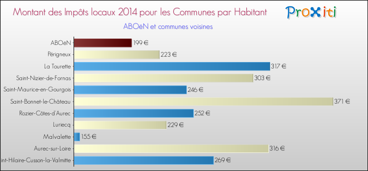 Montant des impôts locaux par Habitant pour ABOëN et les communes proches en 2014 Comparaison des impôts locaux par habitant pour ABOëN et les communes voisines en 2014