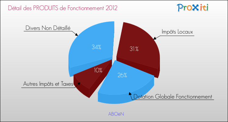 Décomposition du Budget de Fonctionnement 2012 de la commune de ABOëN Budget de Fonctionnement 2012 pour la commune de ABOëN