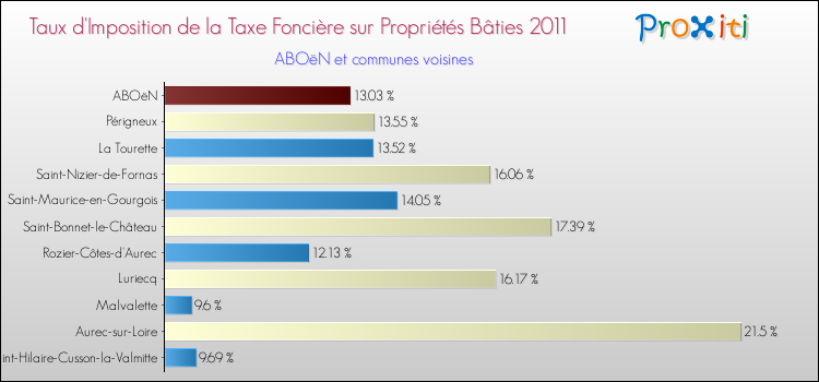 Taux d'imposition de la taxe foncière sur le bati 2011 pour ABOëN et les communes proches Comparaison des taux d'imposition de la taxe foncière sur le bati 2011 pour ABOëN et les communes voisines