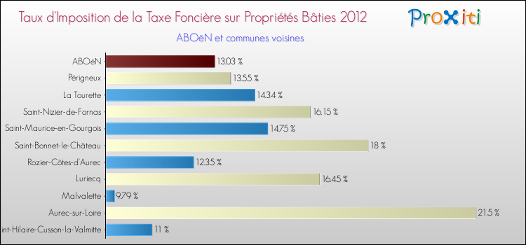 Taux d'imposition de la taxe foncière sur le bati 2012 pour ABOëN et les communes proches Comparaison des taux d'imposition de la taxe foncière sur le bati 2012 pour ABOëN et les communes voisines