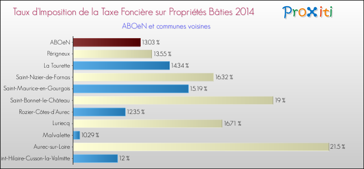 Taux d'imposition de la taxe foncière sur le bati 2014 pour ABOëN et les communes proches Comparaison des taux d'imposition de la taxe foncière sur le bati 2014 pour ABOëN et les communes voisines