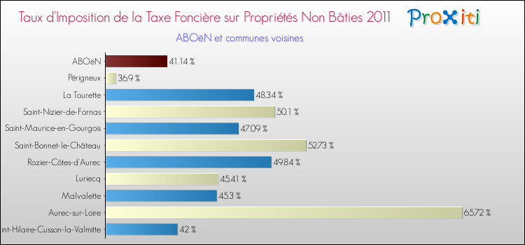 Taux d'imposition de la taxe foncière sur les immeubles et terrains non batis 2011 pour ABOëN et les communes proches Comparaison des taux d'imposition de la taxe foncière sur les immeubles et terrains non batis 2011 pour ABOëN et les communes voisines