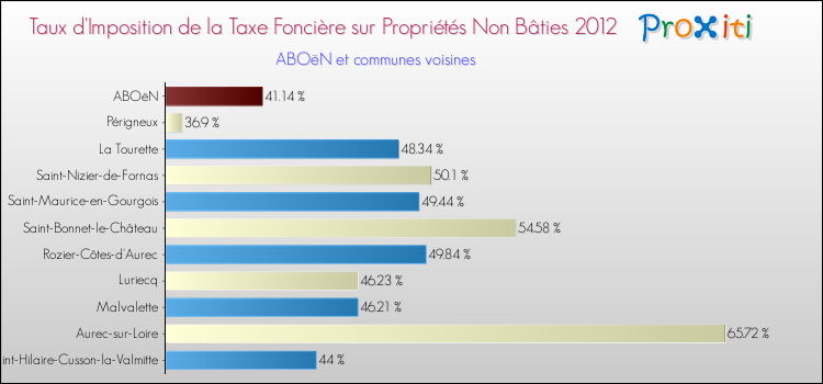 Taux d'imposition de la taxe foncière sur les immeubles et terrains non batis 2012 pour ABOëN et les communes proches Comparaison des taux d'imposition de la taxe foncière sur les immeubles et terrains non batis 2012 pour ABOëN et les communes voisines
