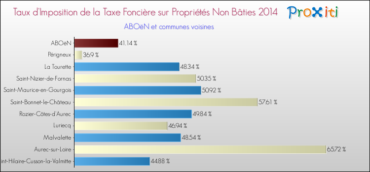 Taux d'imposition de la taxe foncière sur les immeubles et terrains non batis 2014 pour ABOëN et les communes proches Comparaison des taux d'imposition de la taxe foncière sur les immeubles et terrains non batis 2014 pour ABOëN et les communes voisines