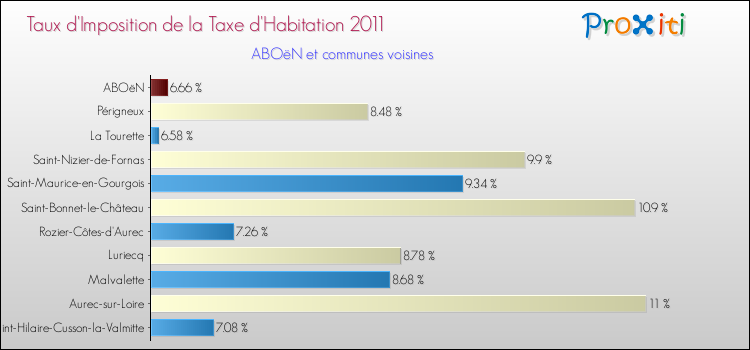 Taux d'imposition de la taxe d'habitation 2011 pour ABOëN et les communes proches Comparaison des taux d'imposition de la taxe d'habitation 2011 pour ABOëN et les communes voisines