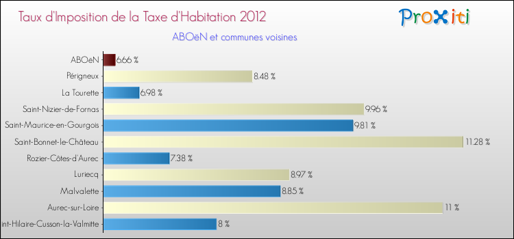 Taux d'imposition de la taxe d'habitation 2012 pour ABOëN et les communes proches Comparaison des taux d'imposition de la taxe d'habitation 2012 pour ABOëN et les communes voisines